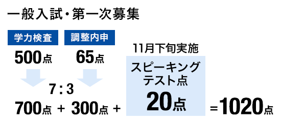 学力検査700点 ＋ 調整内申300点 ＋ スピーキングテスト 20点 ＝ 1020点