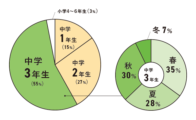 志望校を決めた時期