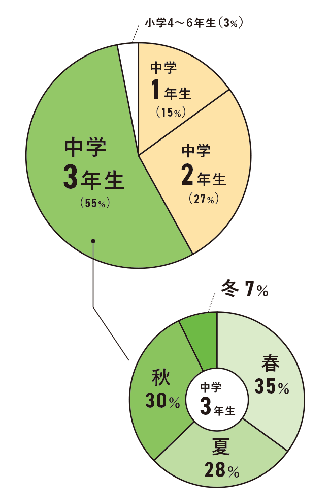 志望校を決めた時期