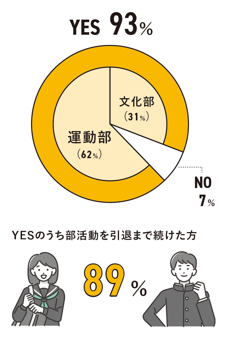 部活動には取り組んでいましたか