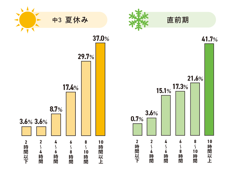 1日の平均勉強時間