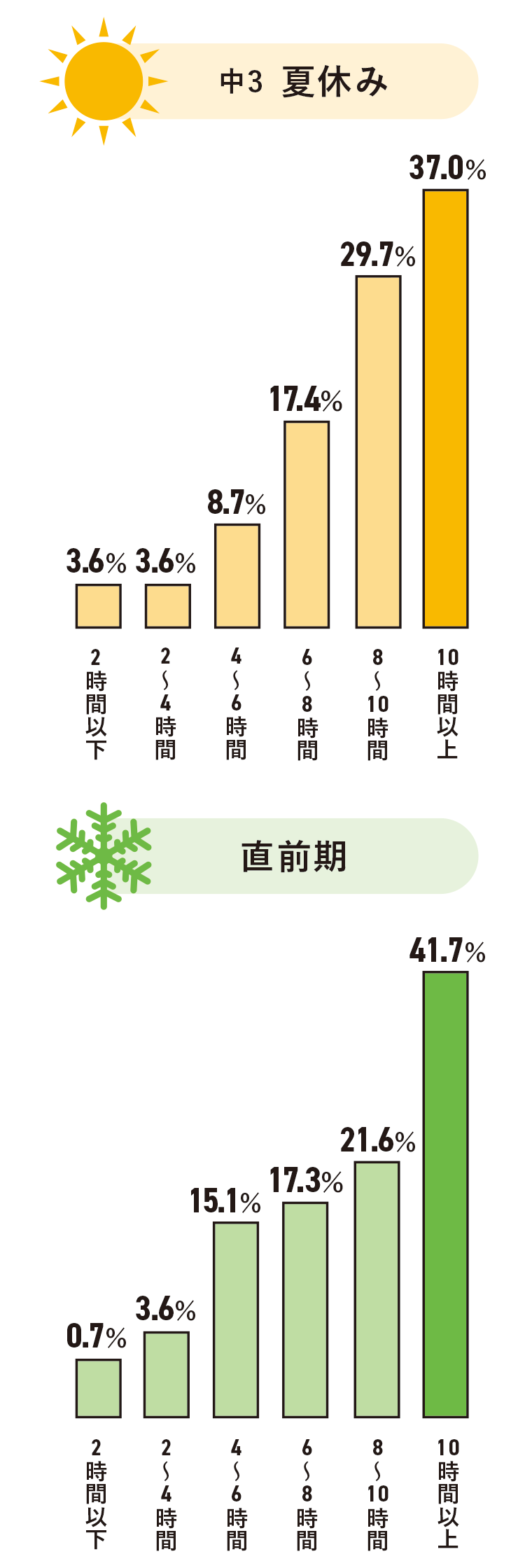 1日の平均勉強時間