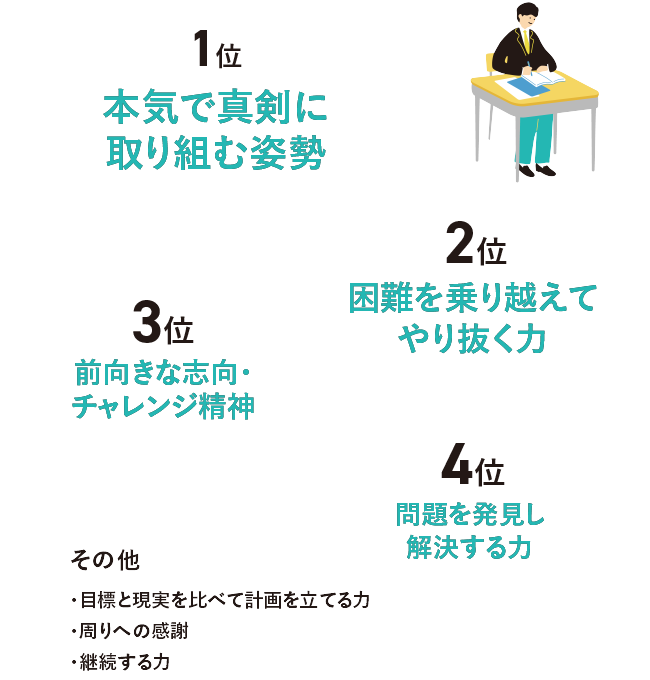 受験を通して身に付いた力（複数回答可）