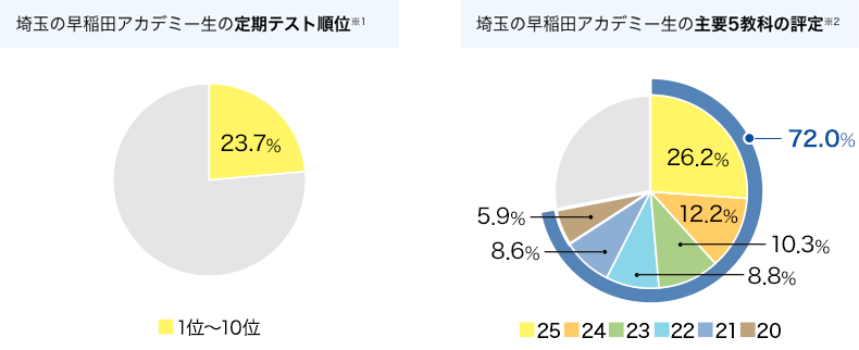 埼玉の早稲田アカデミー生の定期テスト順位※1　埼玉の早稲田アカデミー生の主要5教科の評定※2
