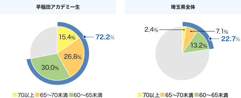 2023年10月実施 北辰テスト3教科の偏差値