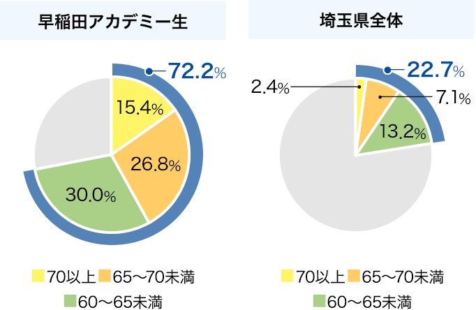 2023年10月実施 北辰テスト3教科の偏差値