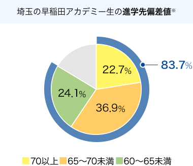 埼玉の早稲田アカデミー生の進学先偏差値
