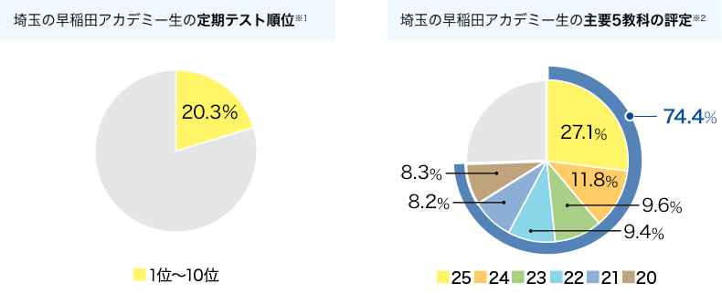定期テスト順位 主要5教科の評定