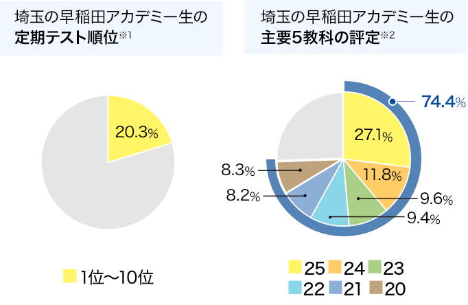 定期テスト順位 主要5教科の評定