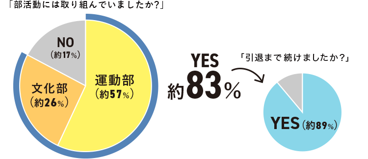卒業生アンケート 「部活動には取り組んでいましたか？」