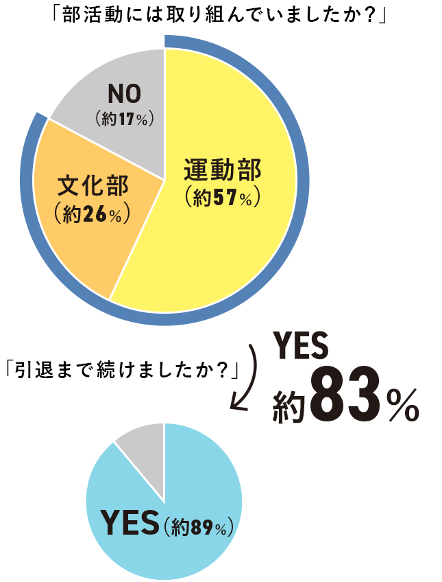 卒業生アンケート 「部活動には取り組んでいましたか？」