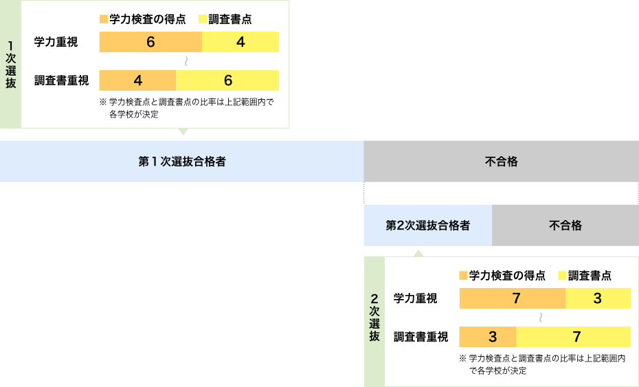 埼玉県公立高校入試の特徴