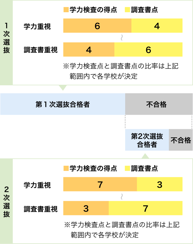 埼玉県公立高校入試の特徴