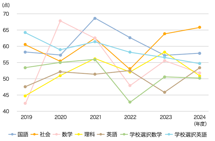 学力検査平均点推移