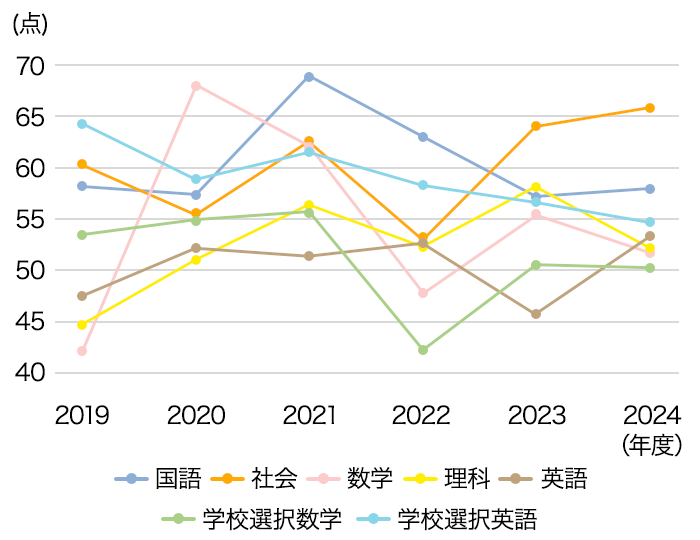 学力検査平均点推移