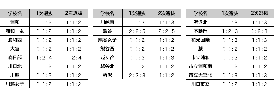 「調査書点」の学年比率（学校選択問題校）