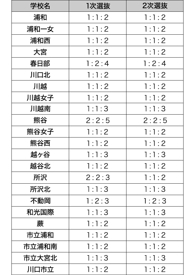 「調査書点」の学年比率（学校選択問題校）