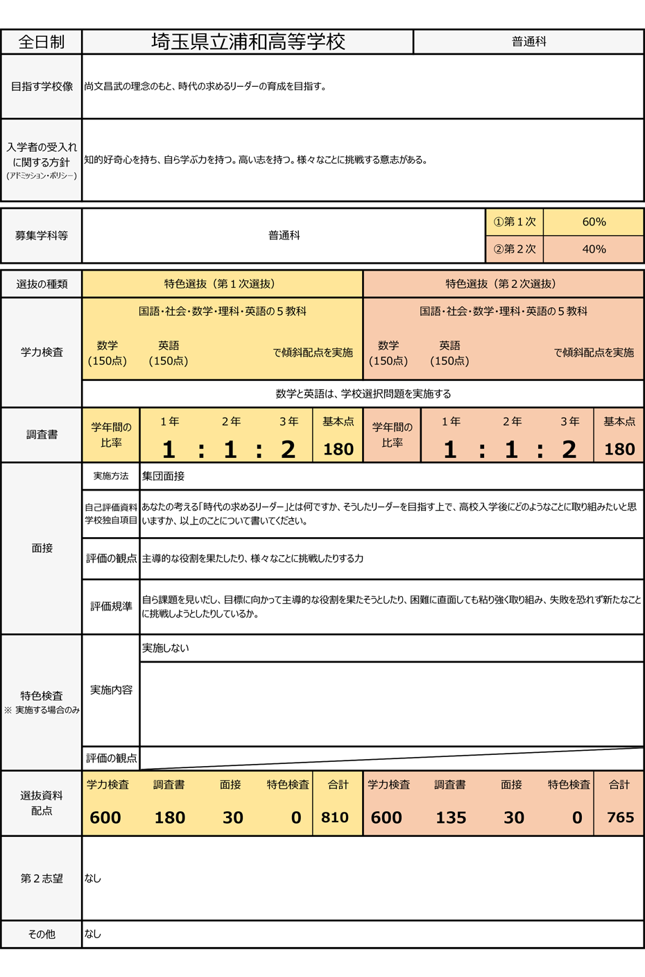 令和9年度埼玉県公立高等学校入学者選抜実施内容（例：浦和高等学校）