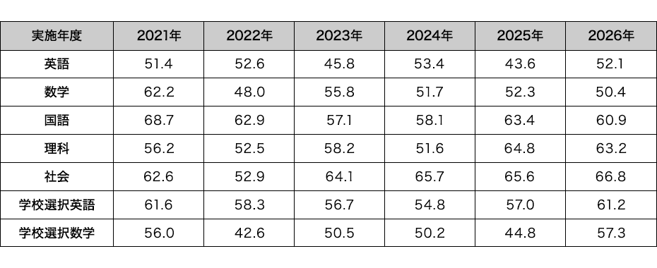 学力検査平均点推移