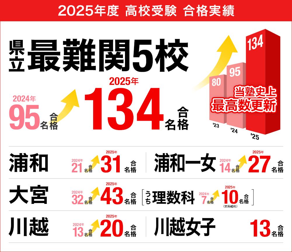 高校受験 合格実績画像