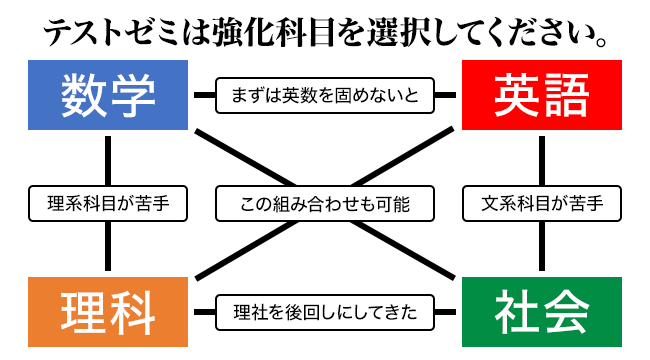 テストゼミは強化科目を選択してください。