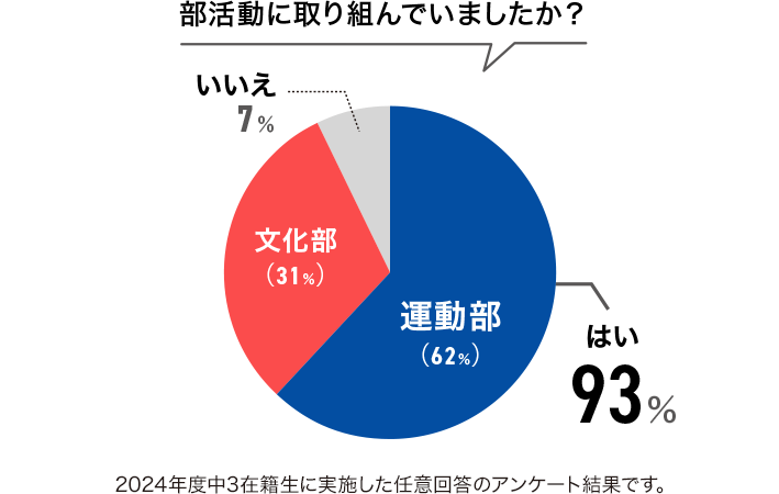 部活動に取り組んでいましたか？という問いに対して、「はい」と答えたのは93％となっている（うち運動部が62％、文化部が31％）。2024年度中3在籍生に実施した任意回答のアンケート結果です。