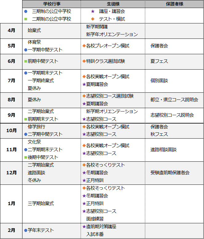 一般的な公立中学校のイベントと、早稲田アカデミーの各種スケジュールを例示した表