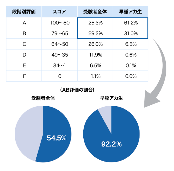 中学校英語スピーキングテスト(令和5年11月26日実施分)の成績分布