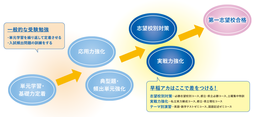 早稲アカはここで差をつける! 志望校別対策・実戦力強化