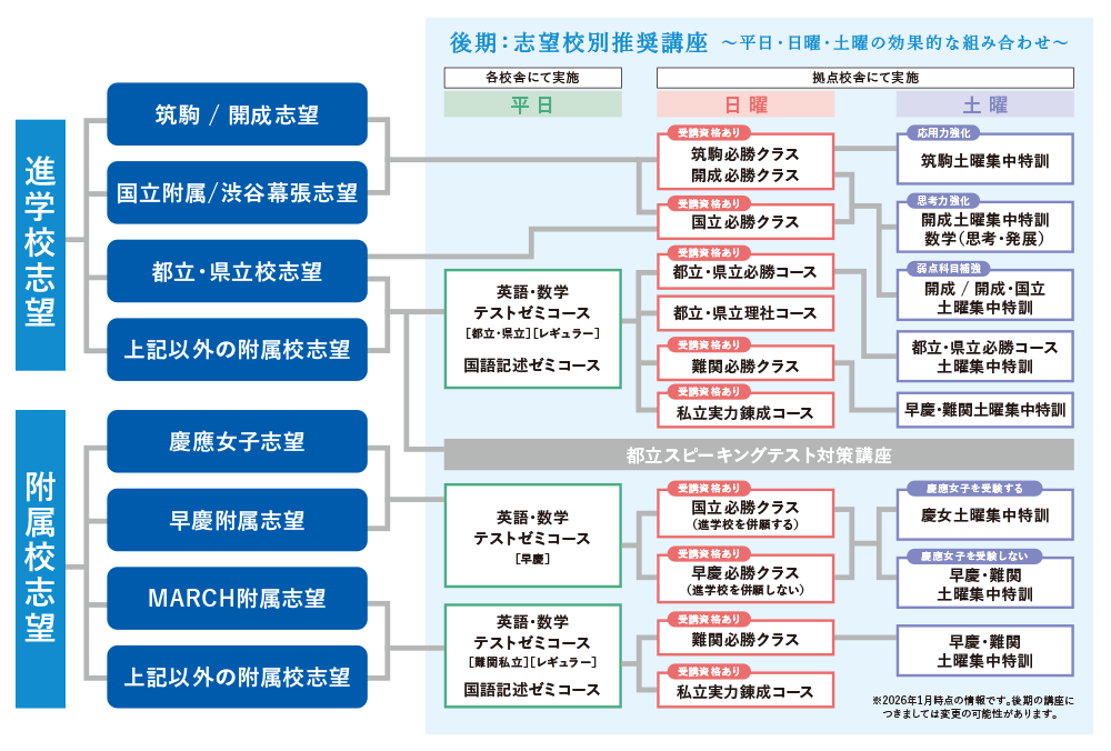 志望校別推奨講座 後期