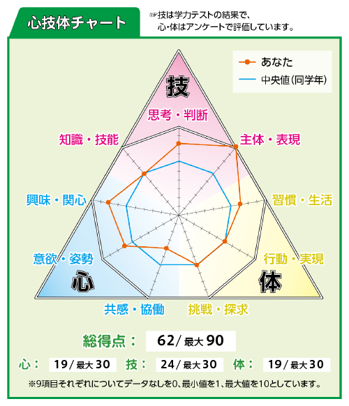 早稲アカ 小学生未来診断テスト 小4・小5（新小5・新小6