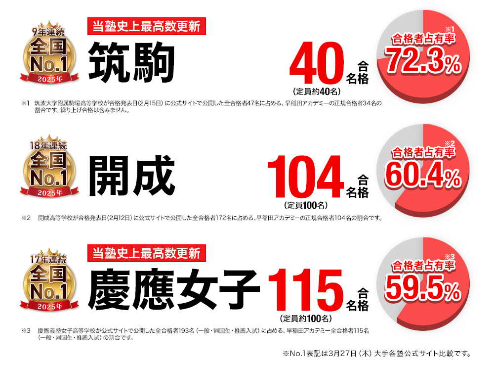 高校受験 合格実績画像 筑駒 開成 慶應女子