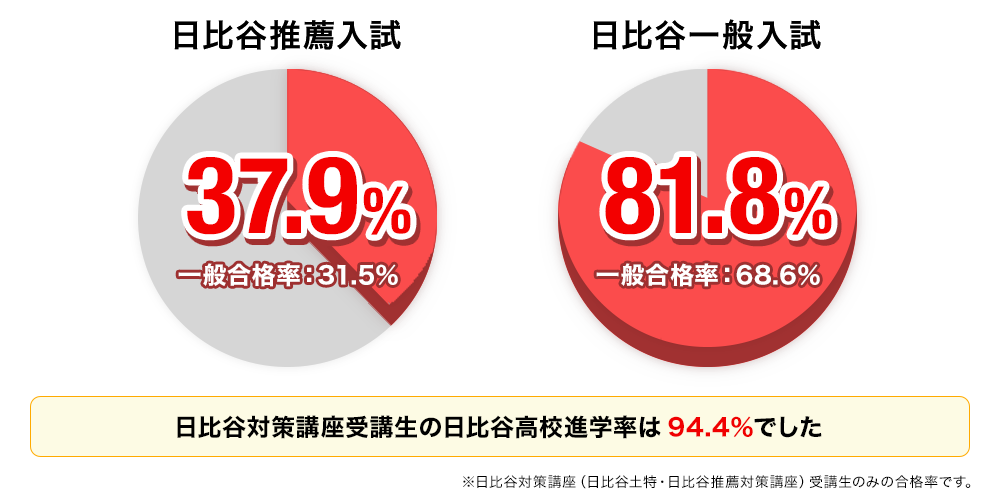 高校受験 合格実績画像