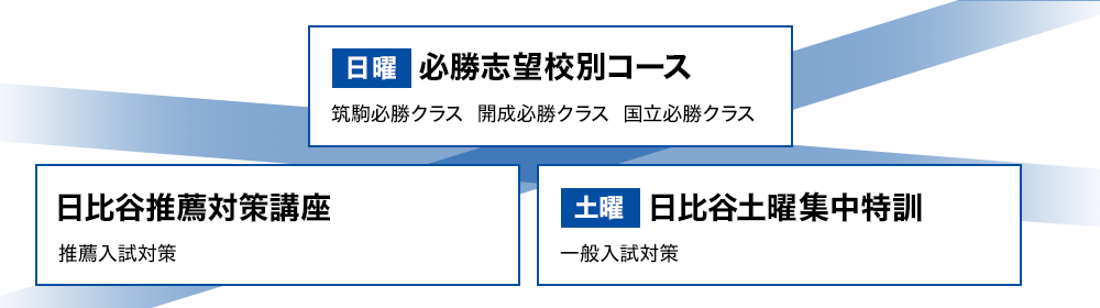 日曜 必勝志望校別コース、日比谷推薦対策講座、土曜 日比谷土曜集中特訓