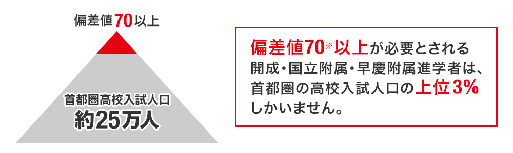 偏差値70※以上が必要とされる開成・国立附属・早慶附属進学者は、首都圏の高校入試人口の上位3%しかいません。