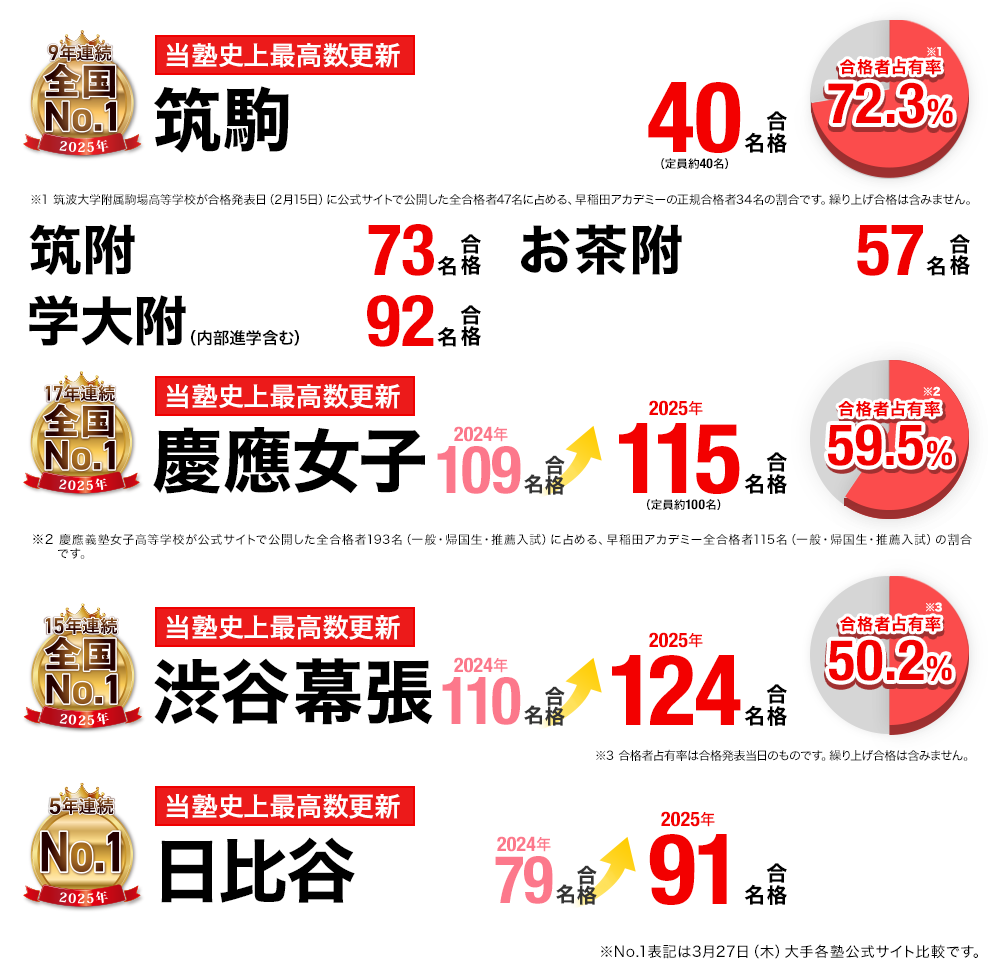 高校受験 合格実績画像