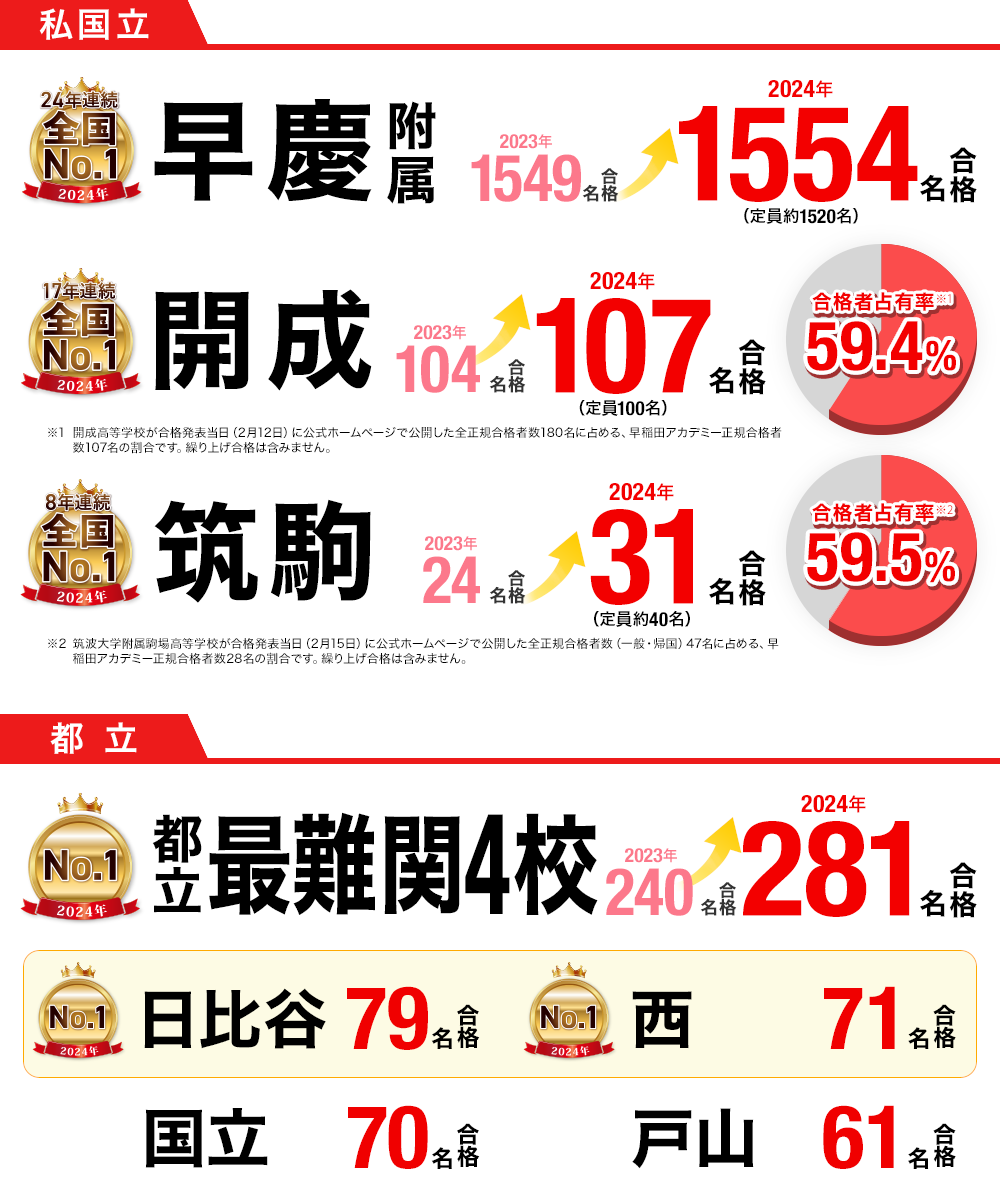 東京で難関高校を目指すなら早稲アカ | 高校受験の進学塾・学習塾なら