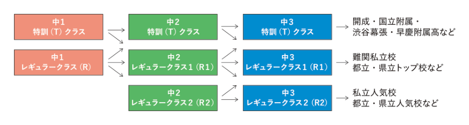 学力別クラス編成