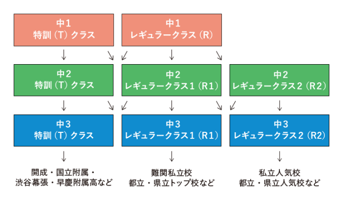 学力別クラス編成