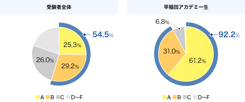 中学校英語スピーキングテスト(令和5年11月26日実施分)の成績分布