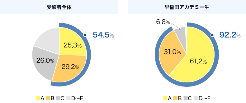 中学校英語スピーキングテスト（令和5年11月26日実施分）の成績分布