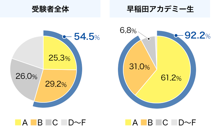 中学校英語スピーキングテスト(令和5年11月26日実施分)の成績分布