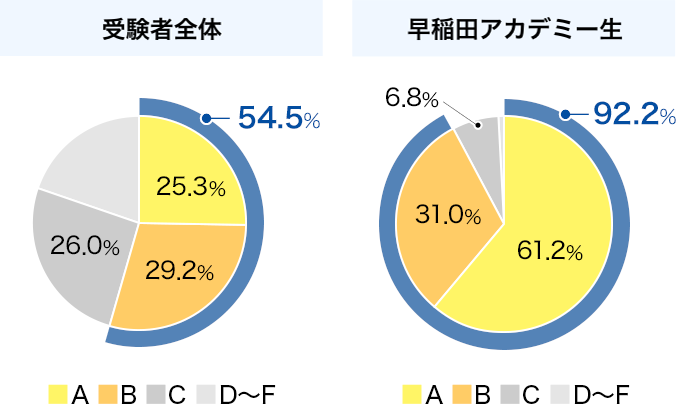 中学校英語スピーキングテスト（令和5年11月26日実施分）の成績分布