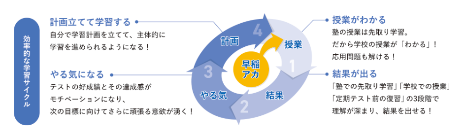 効果的な学習サイクル