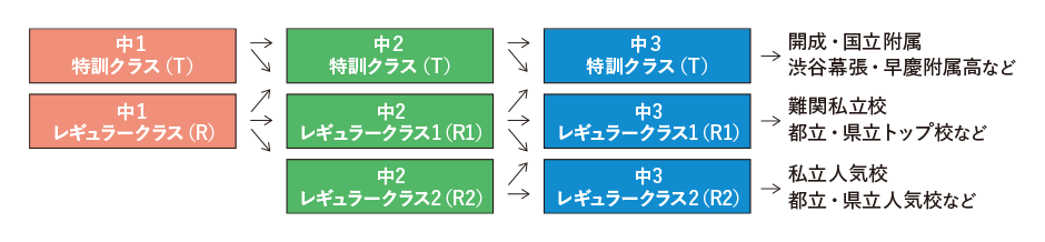学力別クラス編成