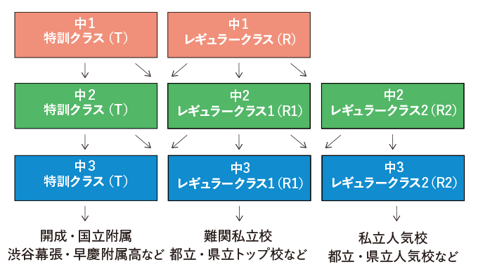 学力別クラス編成