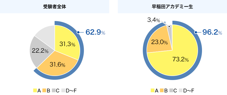 中学校英語スピーキングテスト(令和6年11月24日実施分)の成績分布