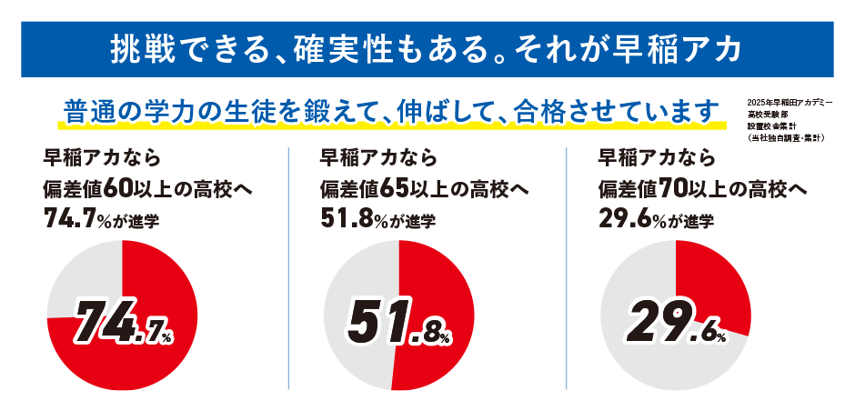挑戦できる、確実性もある。それが早稲アカ
