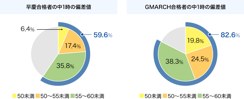 早慶合格者の中1時の偏差値 GMARCH合格者の中1時の偏差値