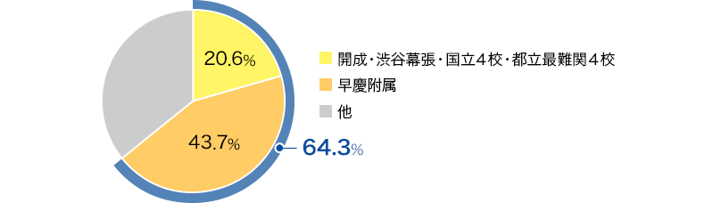 東京で難関高校を目指すなら早稲アカ | 高校受験の進学塾・学習塾なら